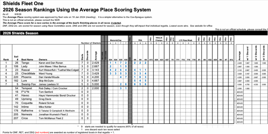 Scores as of 08JUN2026